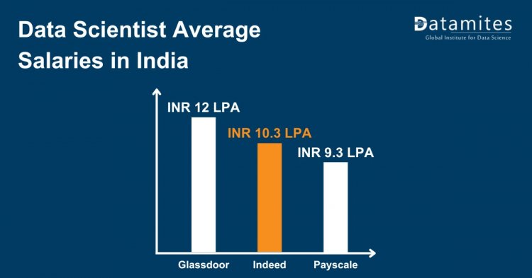 Data Scientist Average Salaries in India