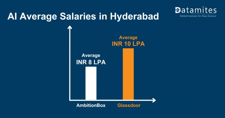 AI Average Salaries in Hyderabad