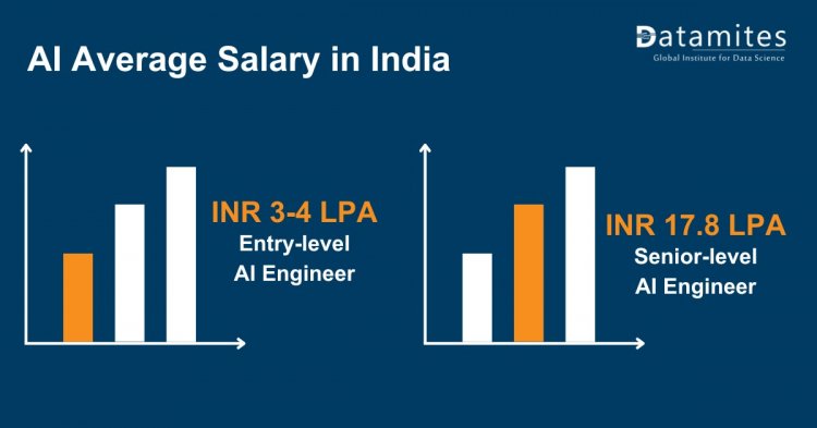 AI Average Salary in India