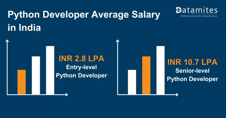 Python Developer Average Salary in India