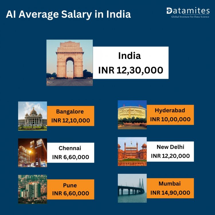 AI Average Salary in India