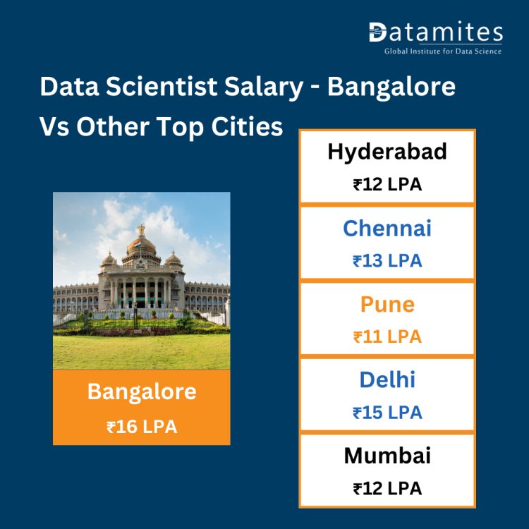 Data science salary in bangalore and other cities