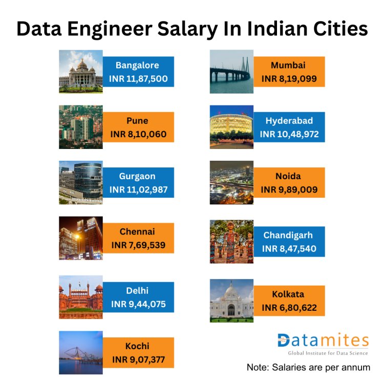 Data engineer salary in india