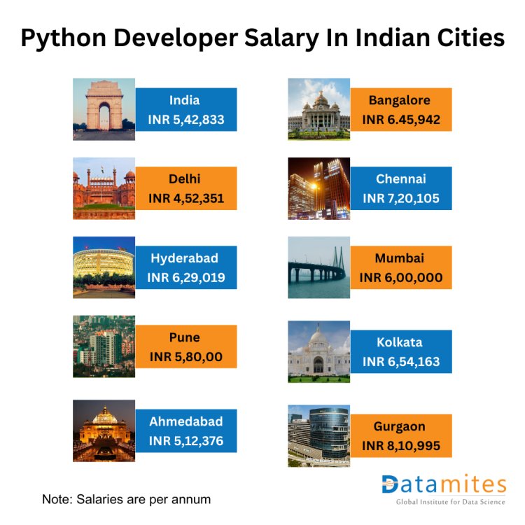 Python Developer Salary In Indian Cities