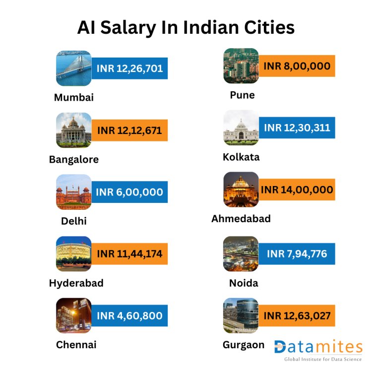 AI Salary In Indian Cities