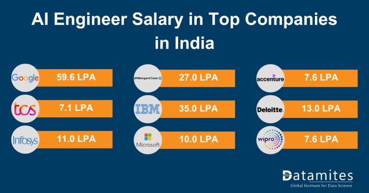 AI Engineer Salary in Top Companies in India