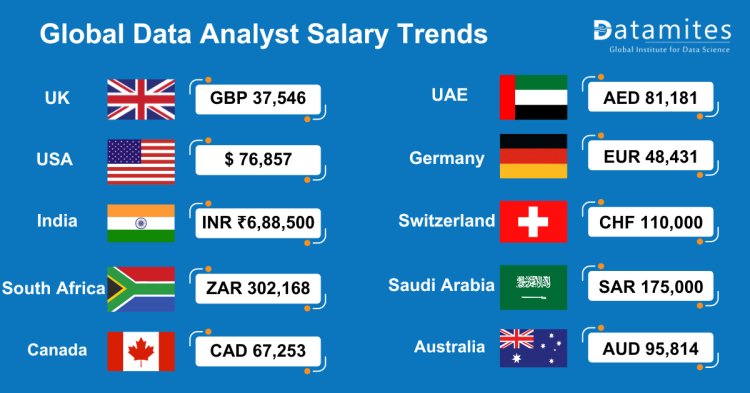 Global Data Analyst Salary Trends