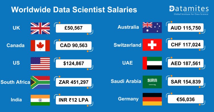 Data scientist salary in worldwide