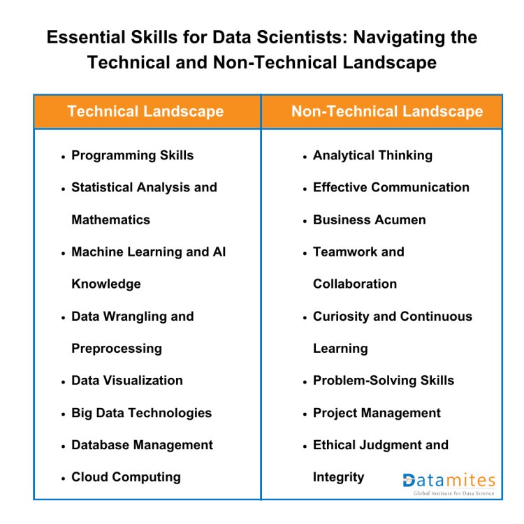 Essential skills for data scientsit