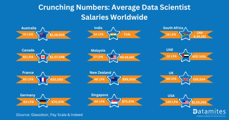 Data-Scientist-Salary-worldwide