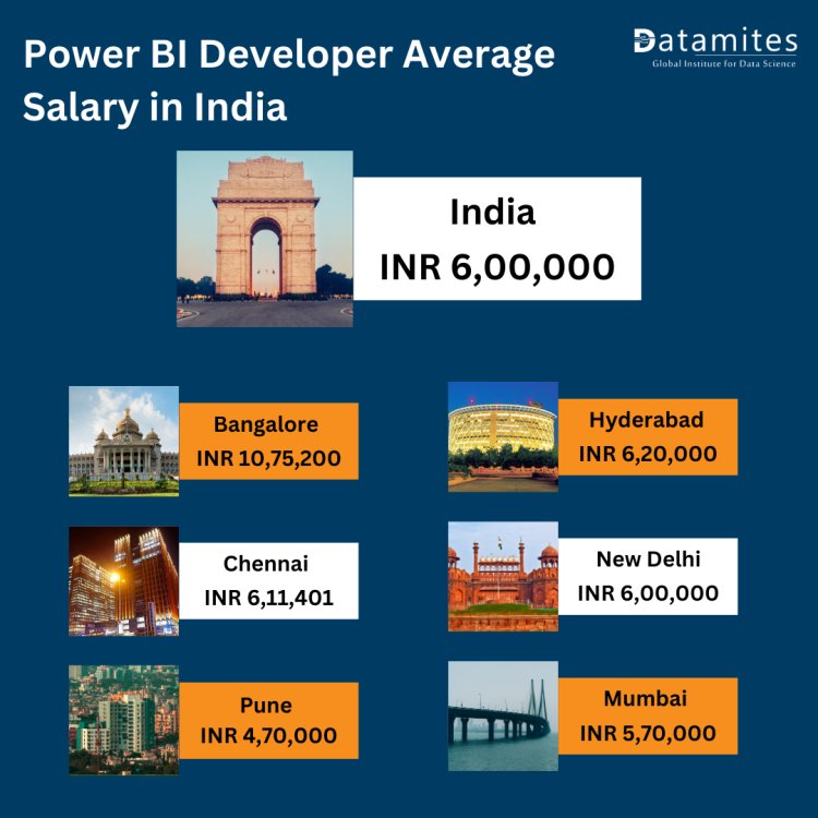 Power Bi salary in india
