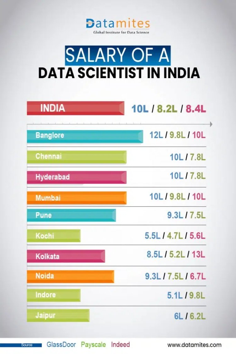 Salary of data scientist in india