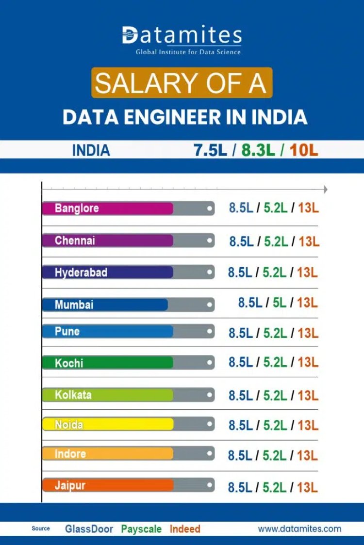Salary of data engineer in india