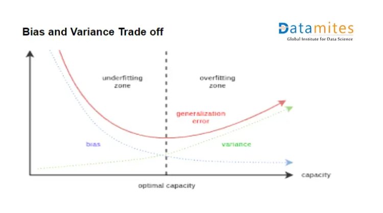 Bias and variance Trade off