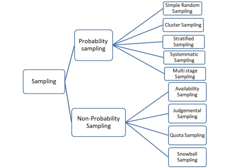 Types of Sampling