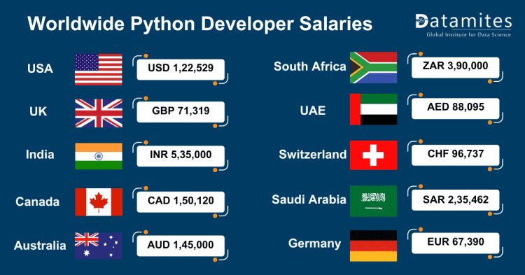 Worldwide Python Developer Salaries