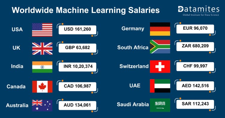 world wide machine learning salaries