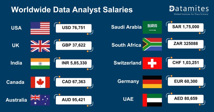 worldwide data analyst salaries