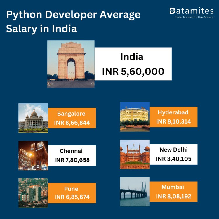 python developer average salary in india