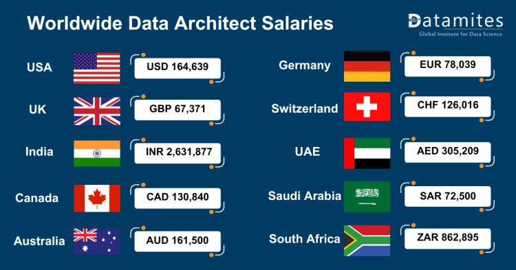 Worldwide data architect salaries