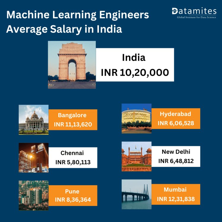 machine learning engineers average salary in india