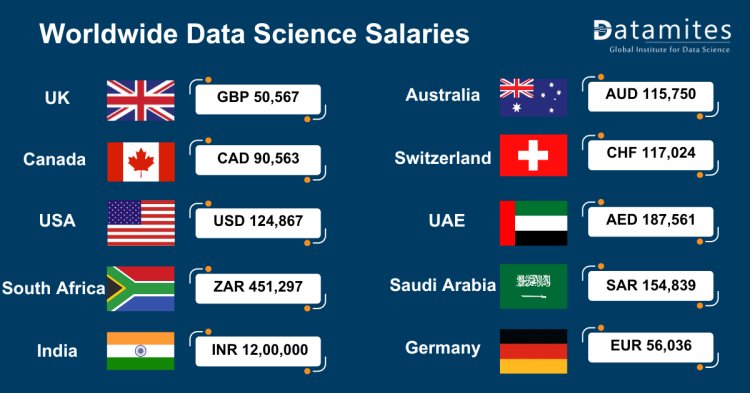 Worldwide data science salaries