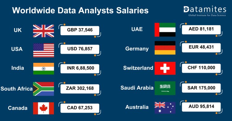 worldwide data analysts salaries