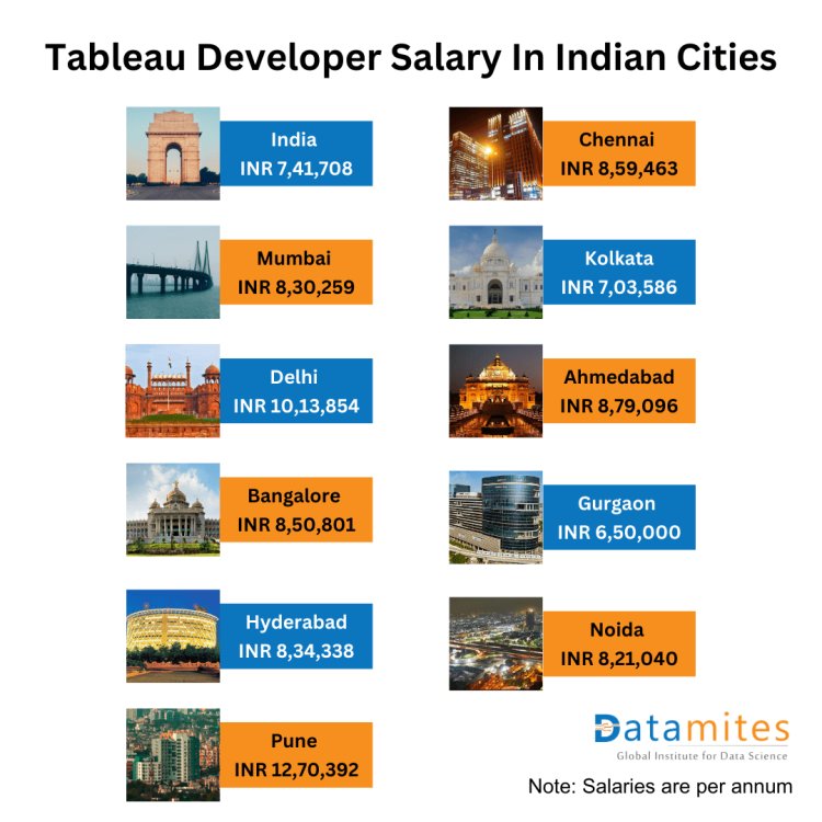 Tableau developer salary in india cities