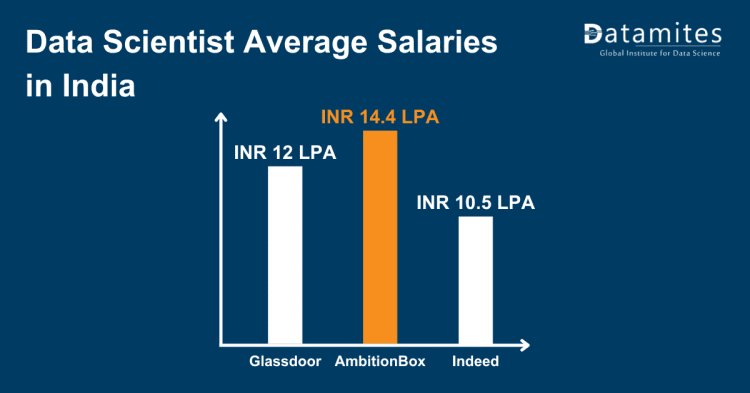data scientists salaries in India