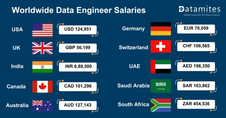 Worldwide data engineer salaries