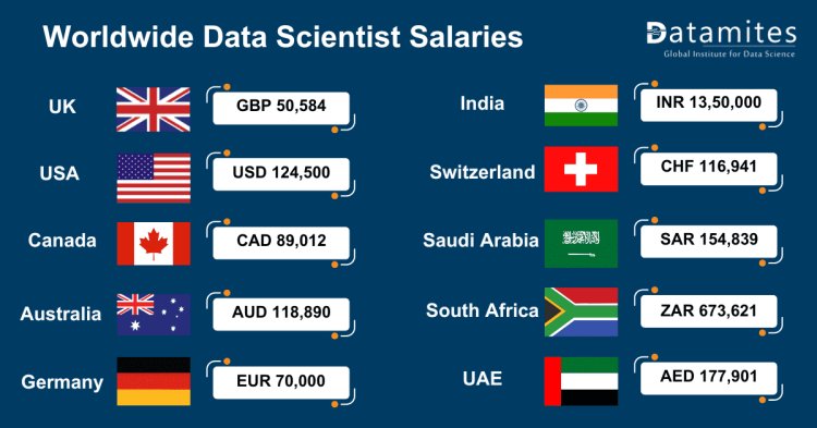 worldwide data scientist salaries