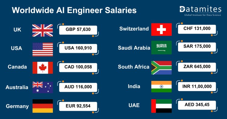 worldwide AI engineer salaries