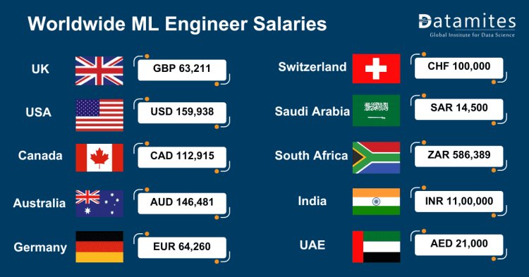 worldwide ML engineer salaries