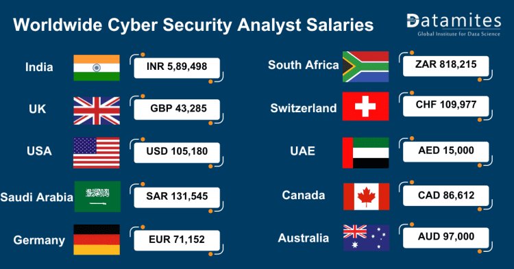 worldwide cyber security analyst salaries 
