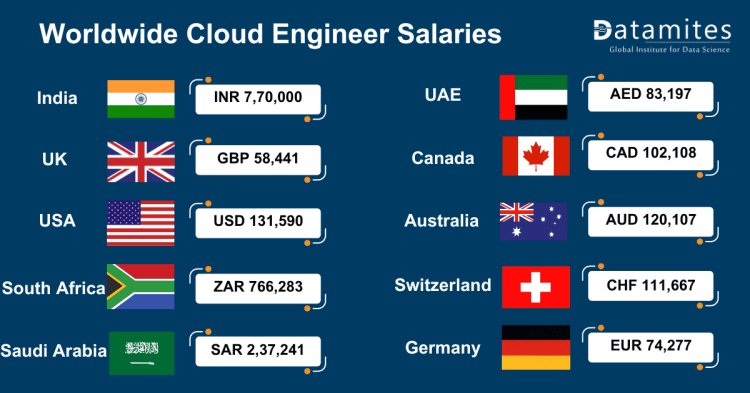 worldwide cloud engineer salaries