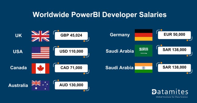 worldwide power bi developer salaries