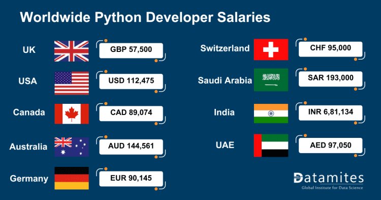 worldwide python developer salaries 