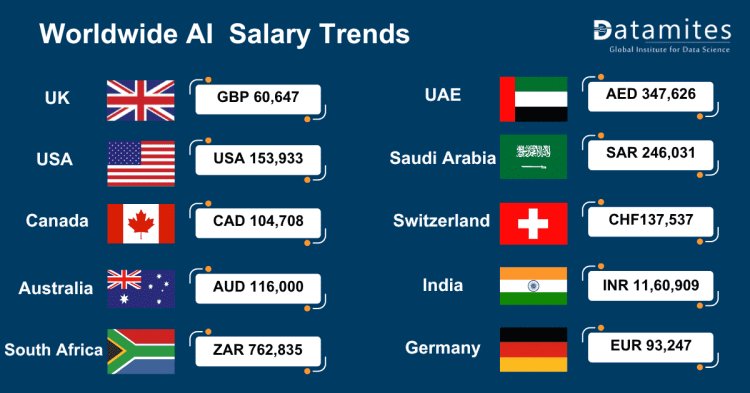 worldwide AI salary trends 
