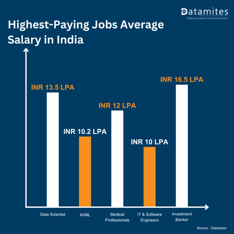 Highest paying jobs average salary in India