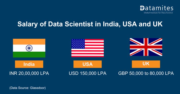 Salary of Data Scientist in India, USA and UK