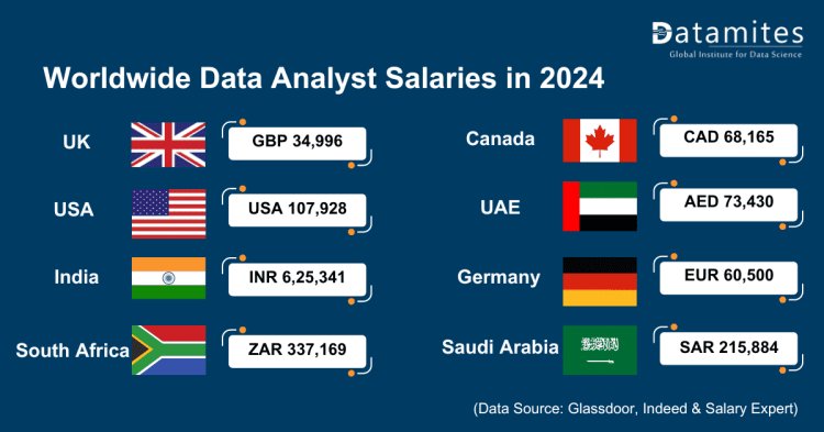 Worldwide Data Analyst Salaries in 2024