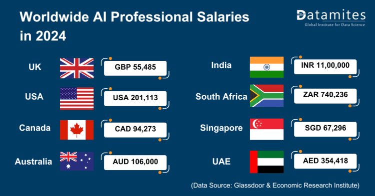 Worldwide AI Professional Salaries in 2024