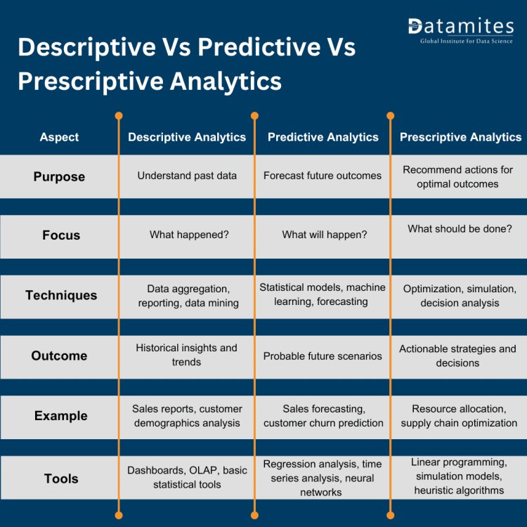 descriptive vs  predictive vs prescriptive analytics