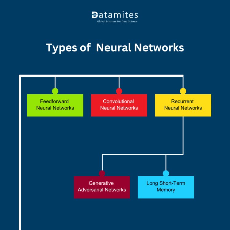 Types of Neural Networks