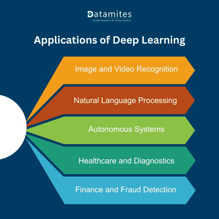 Applications of Deep Learning