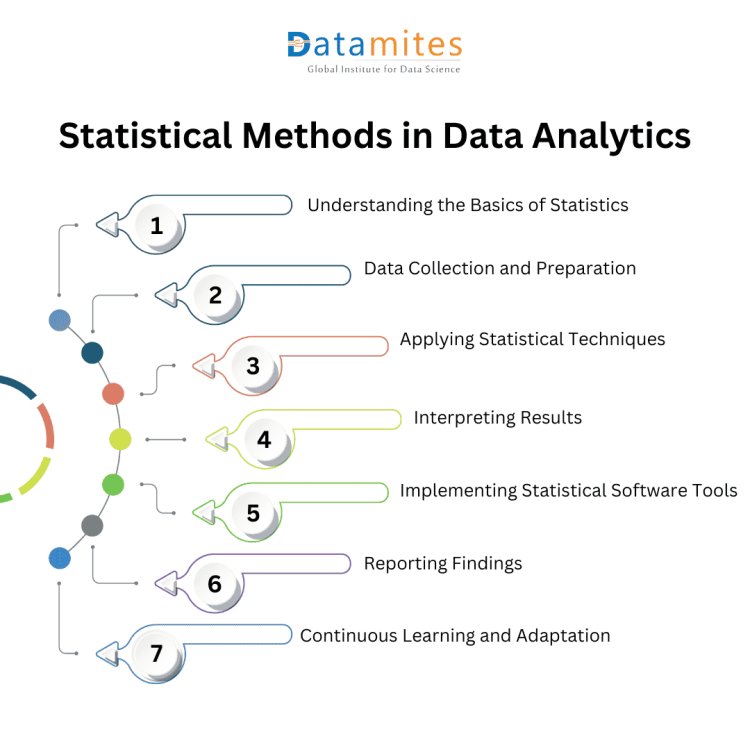 Statistical Methods in Data Analytics