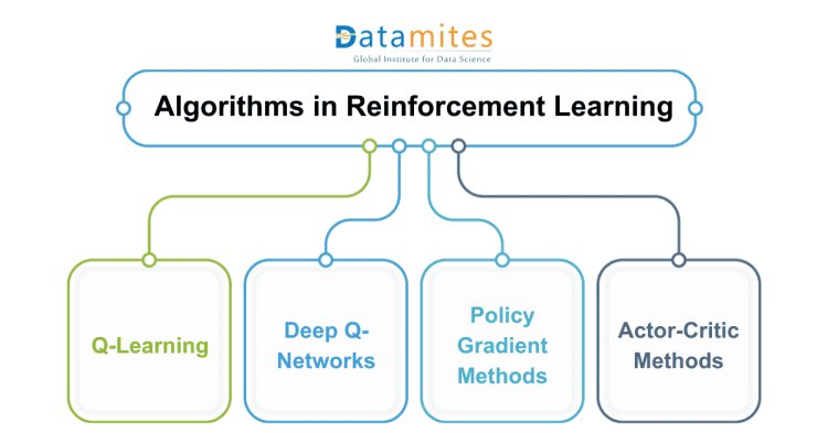 Popular Algorithms in Reinforcement Learning