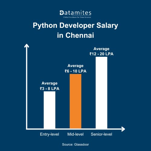 Python Developer Salary in Chennai