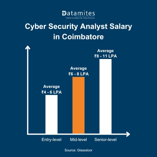 Salary for Cyber Security Analyst in Coimbatore