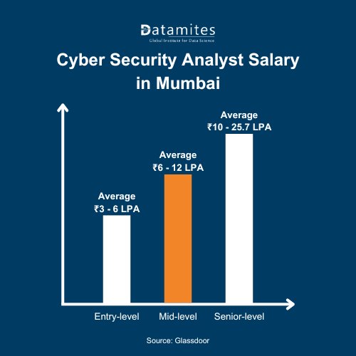 Salary for Cyber Security Analyst in Mumbai